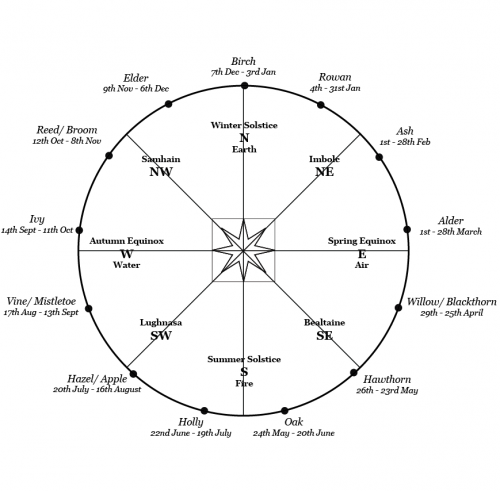 The Celtic Tree Calendar Today - EarthWise - Earth Consciousness